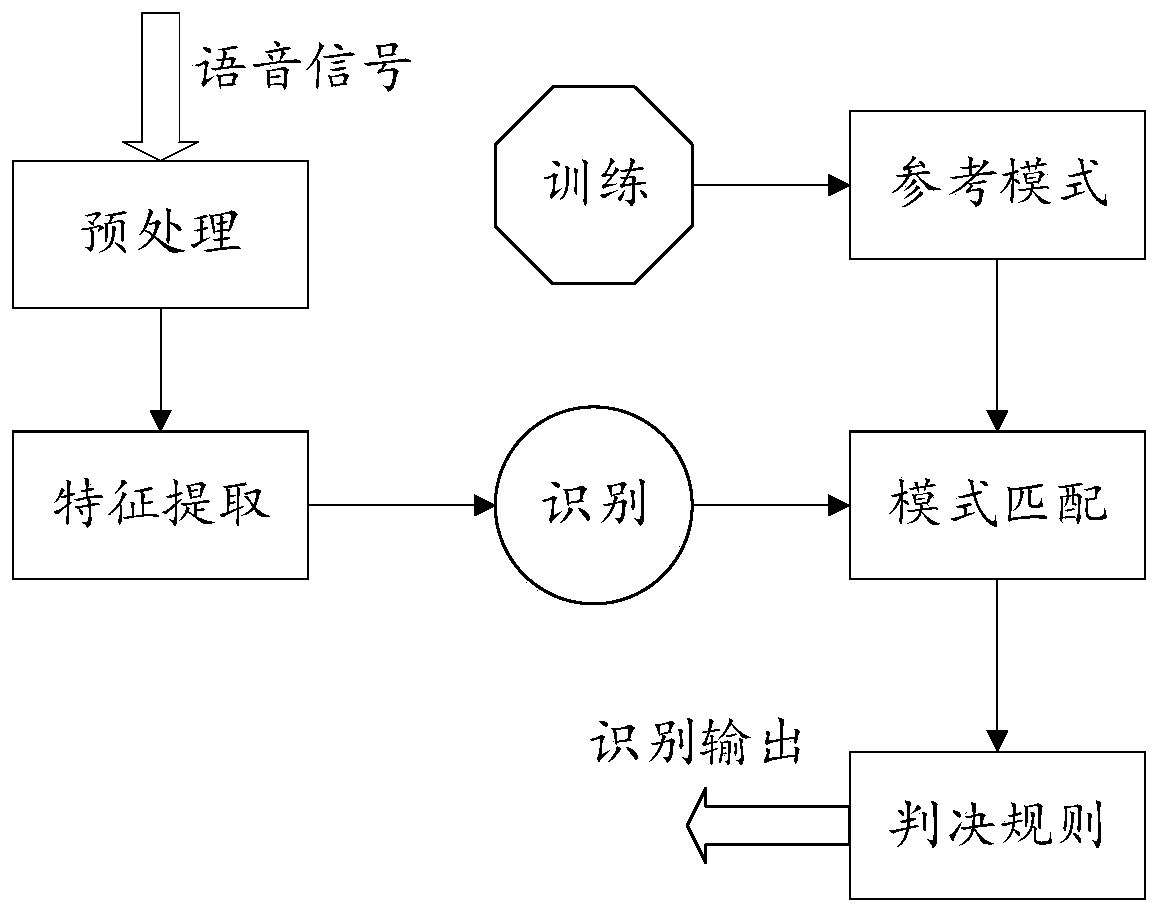 Unmanned vending method and device