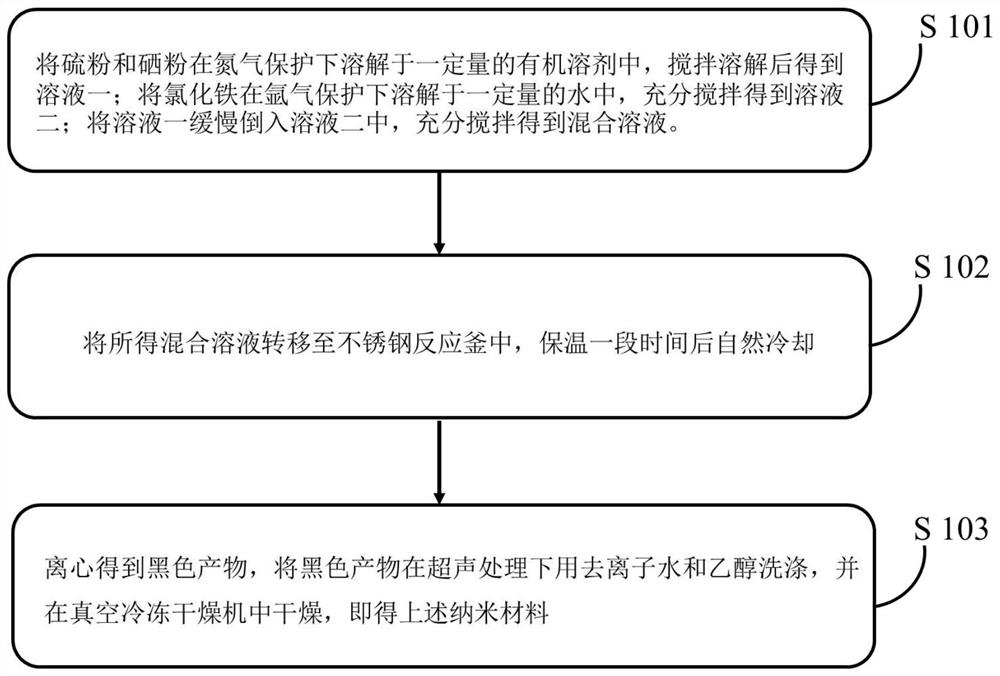 Sulfur-doped iron selenide nanorod material, and preparation method and application thereof