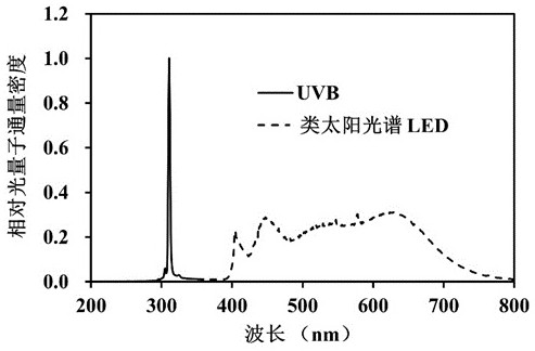 Method for improving seedling and strong seedling production of plant factory by using low-dosage UVB