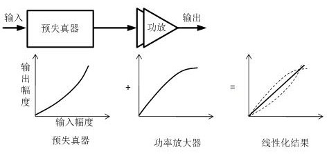 Realization Method of Wideband Digital Predistorter