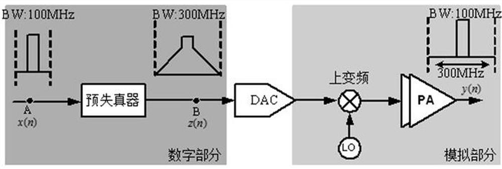 Realization Method of Wideband Digital Predistorter
