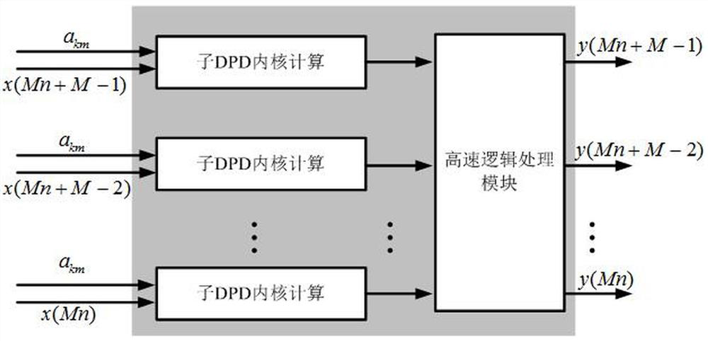 Realization Method of Wideband Digital Predistorter