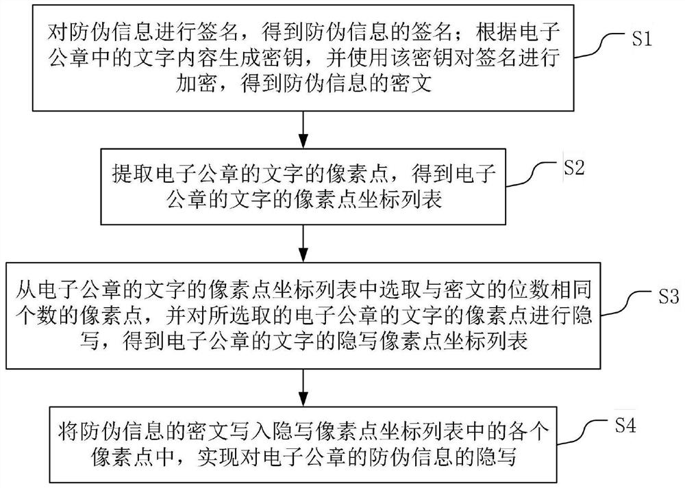 Steganographic method and verification method of anti-counterfeiting information based on electronic official seal text content