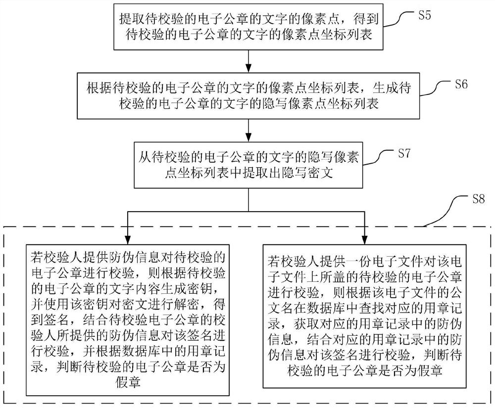 Steganographic method and verification method of anti-counterfeiting information based on electronic official seal text content