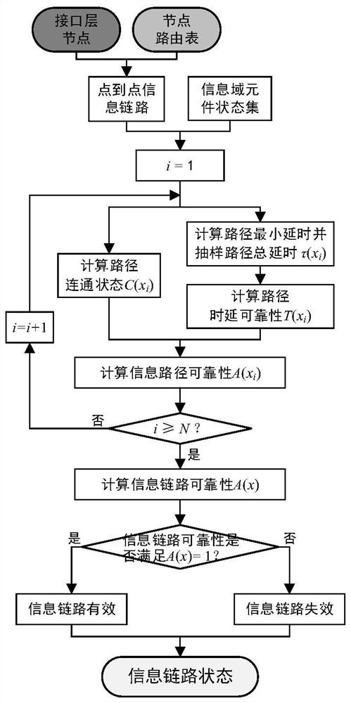 Active power distribution network information physical system reliability evaluation method