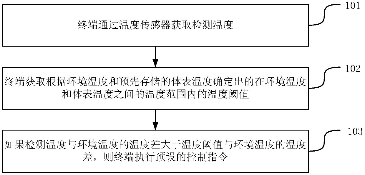 A method and device for executing control instructions