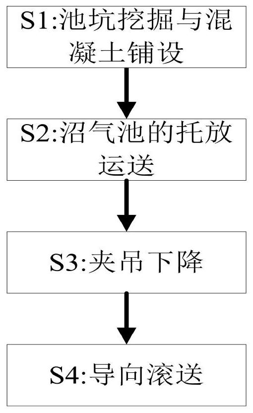 A method for installing a biogas energy fermentation tank