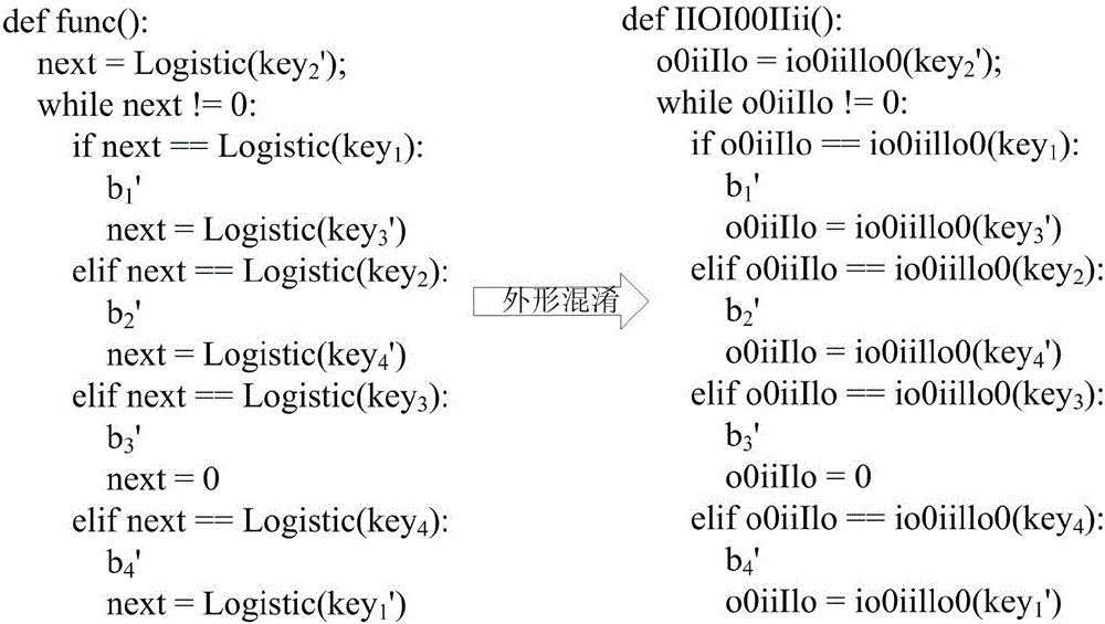 Python code obfuscation method based on control flow and appearance obfuscation