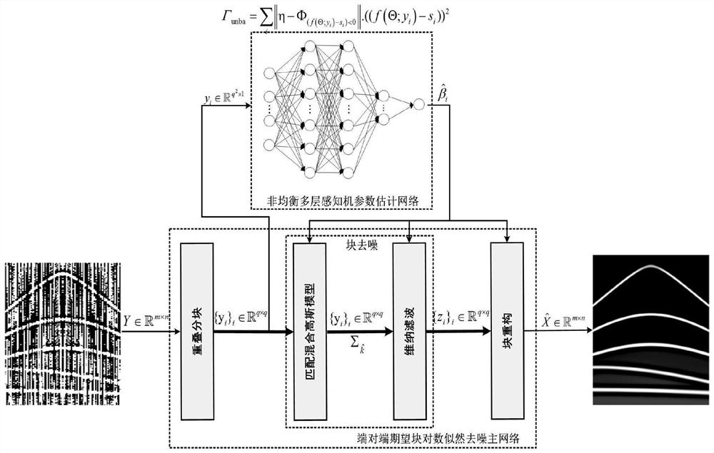 Seismic noise suppression method based on unbalanced depth expectation block logarithm likelihood network
