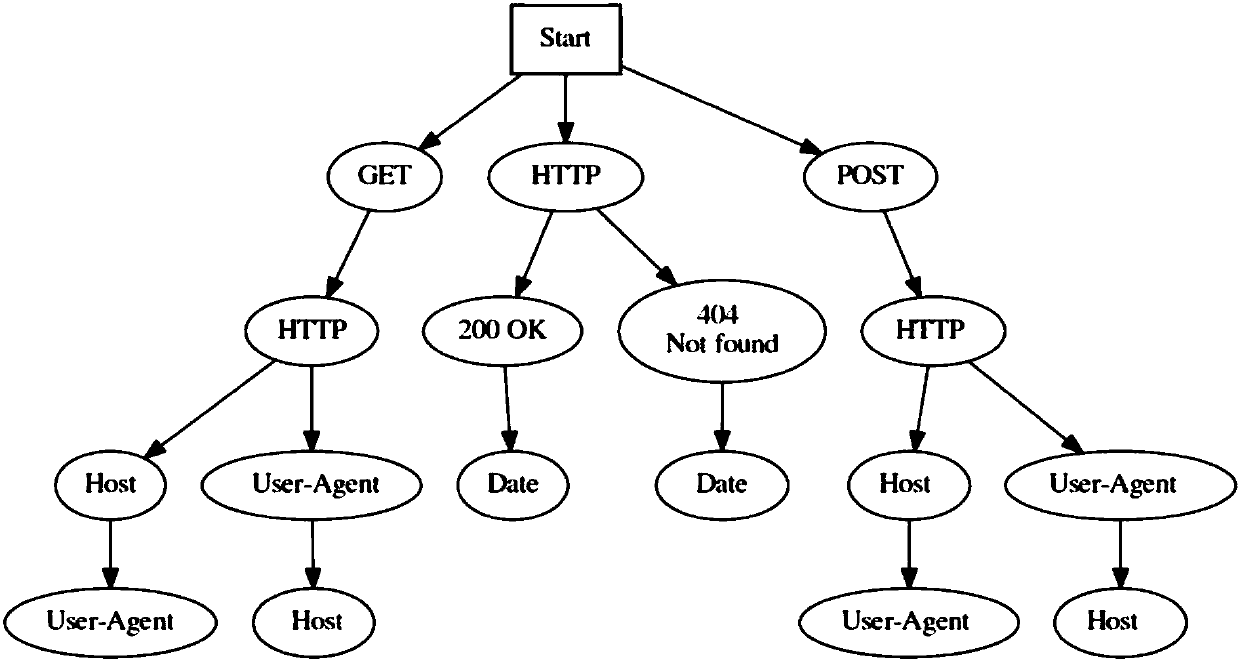 Private protocol message format inference method based on extended prefix tree