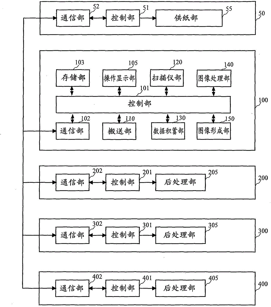 Image forming apparatus, image forming system and method for controlling image forming operation