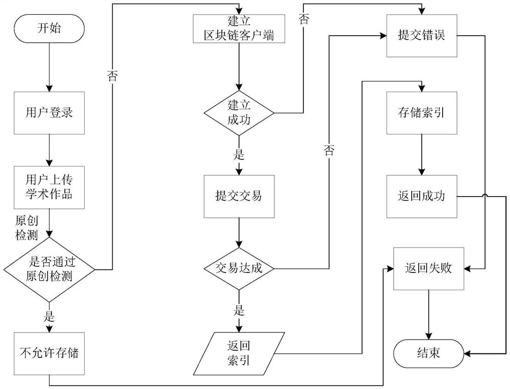 A blockchain-based academic achievement pre-publishing and rights authentication system and method