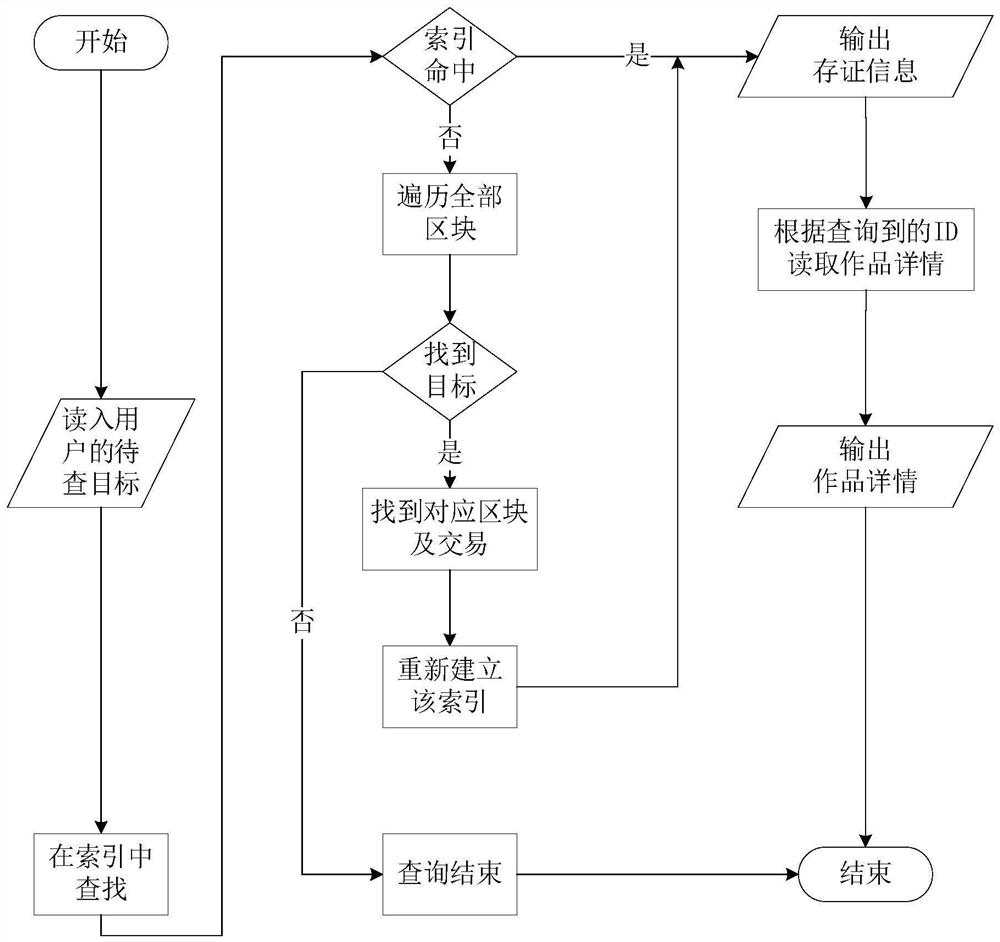 A blockchain-based academic achievement pre-publishing and rights authentication system and method