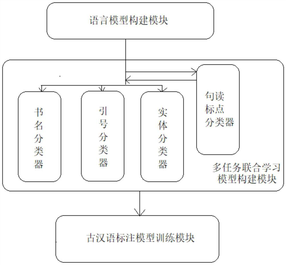 Method and system for generating ancient Chinese annotation model