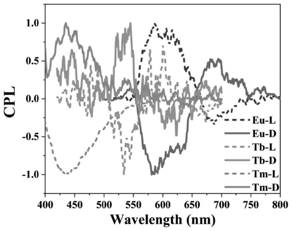 Circularly polarized luminous chiral rare earth phosphate nano material, preparation method and application