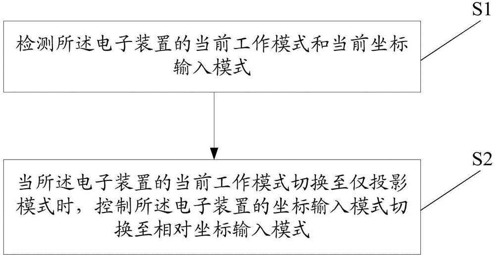 Control method and control system for electronic apparatus with touch function