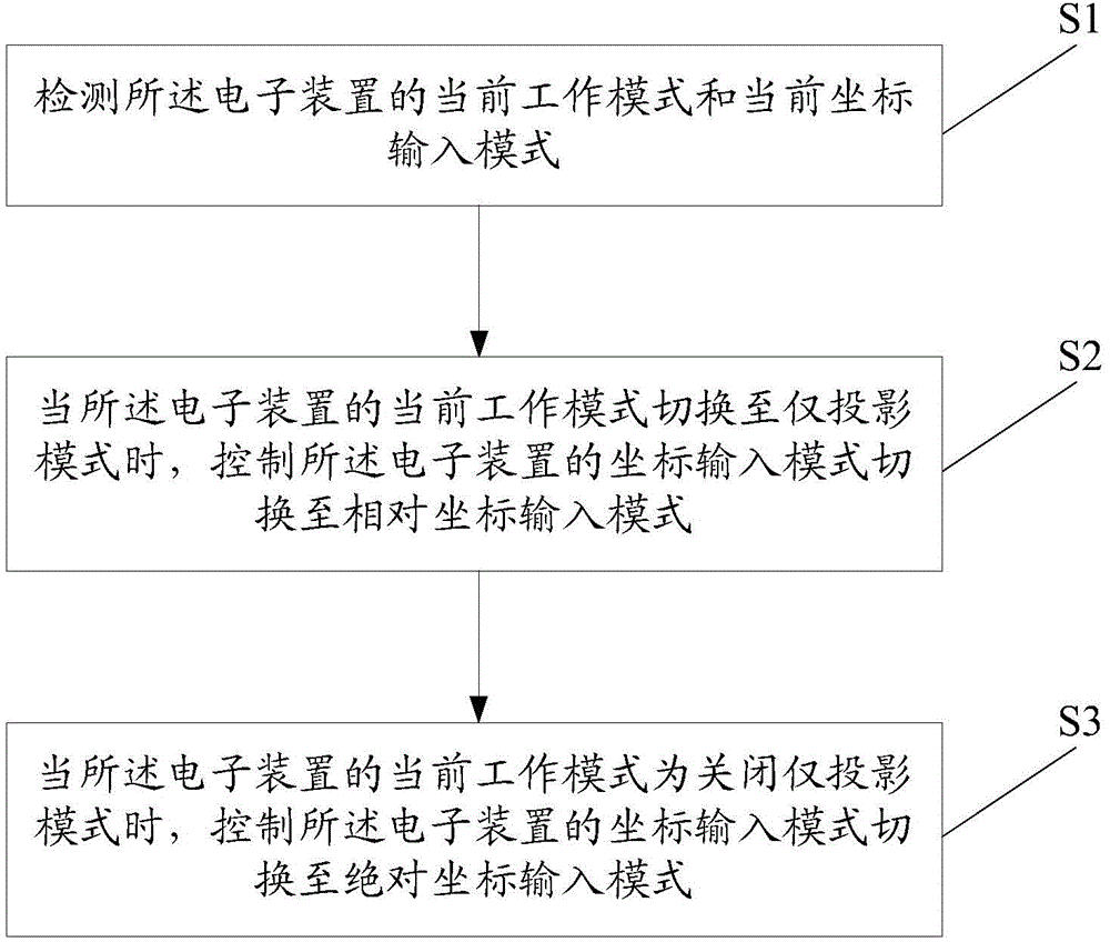 Control method and control system for electronic apparatus with touch function