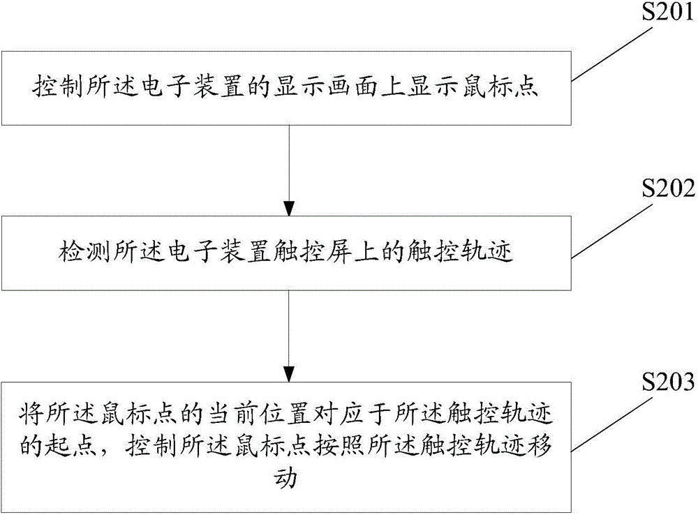 Control method and control system for electronic apparatus with touch function