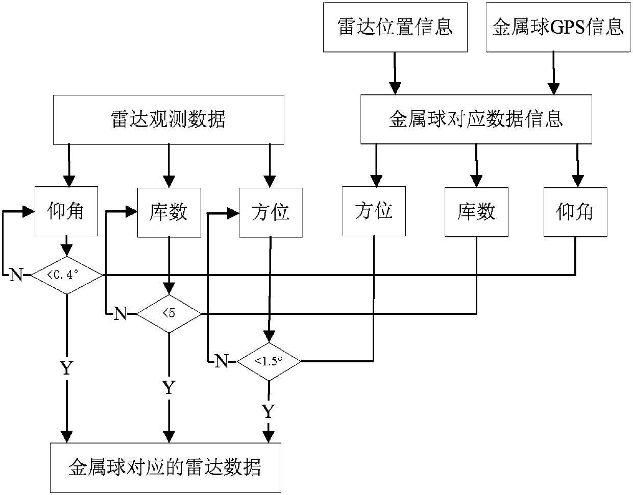 Metal sphere calibration method for x-band solid-state dual-polarization weather radar