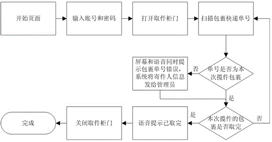 Collection type self-service express taking and pickup method and self-service express taking machine
