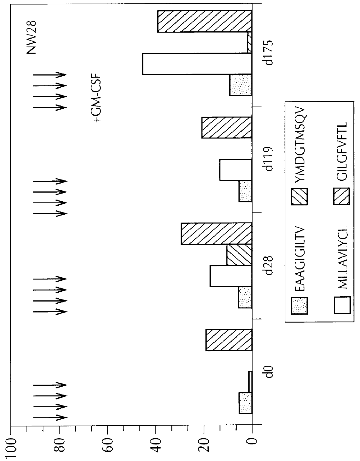 Compositions containing immunogenic molecules and granulocyte-macrophage colony stimulating factor, as an adjuvant