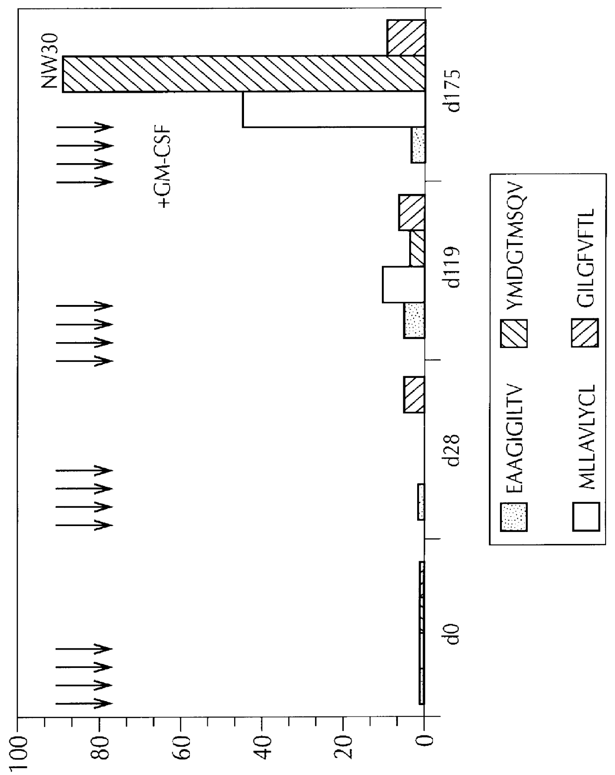 Compositions containing immunogenic molecules and granulocyte-macrophage colony stimulating factor, as an adjuvant