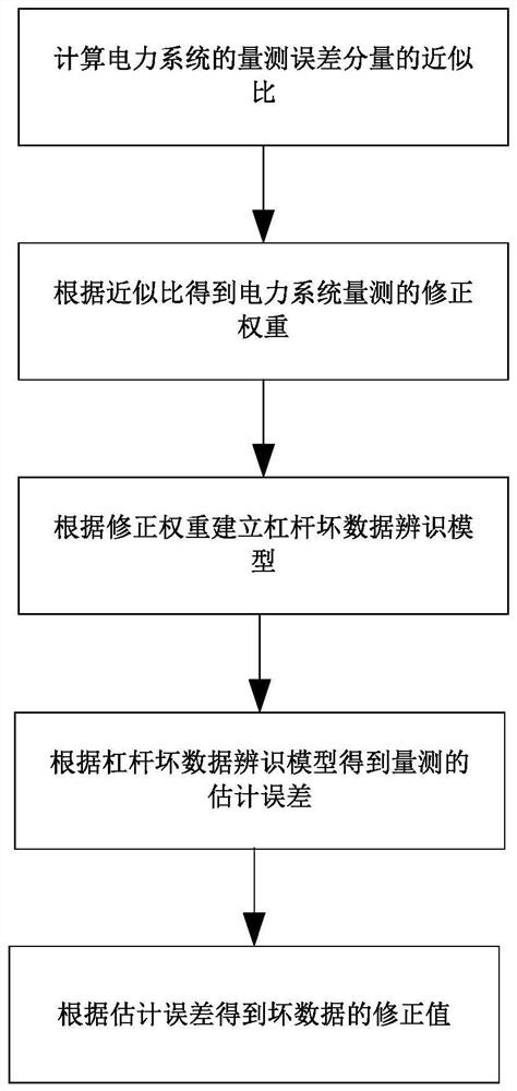 Processing method and device for bad lever data of power system and storage medium