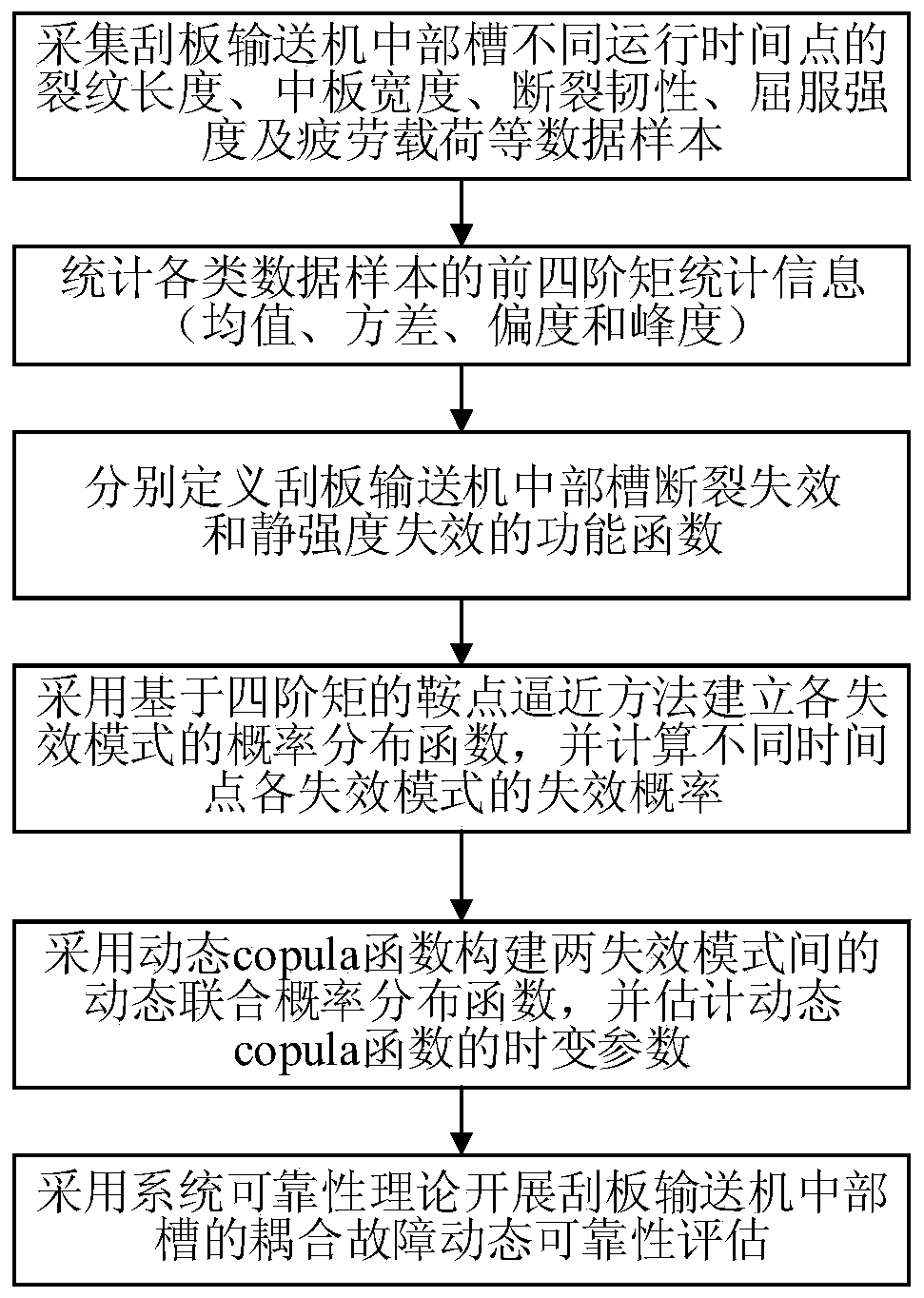 Dynamic reliability assessment method for coupling fault of middle trough of scraper conveyor