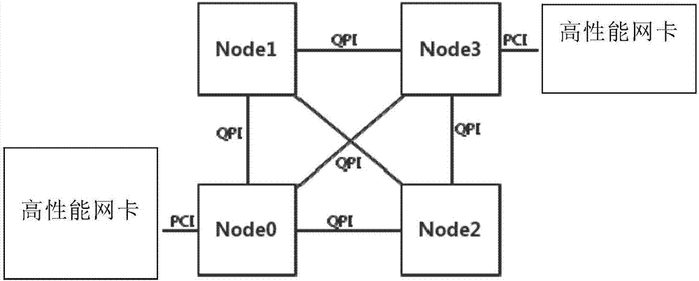 NFV implementation method based on underlying NUMA perception