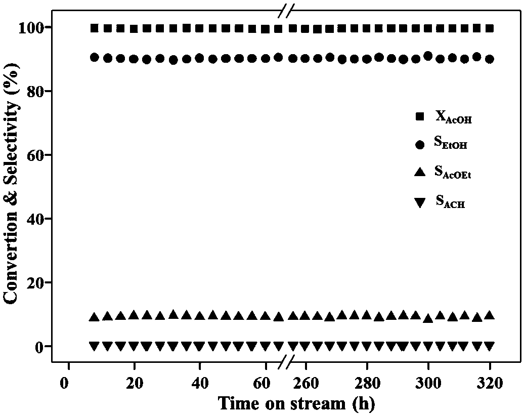 Preparation method of platinum tin silica catalyst for hydrogenation of acetic acid to produce ethanol