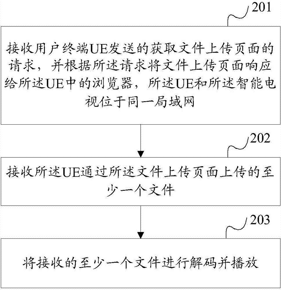 Method and device for uploading file to intelligent television and playing file