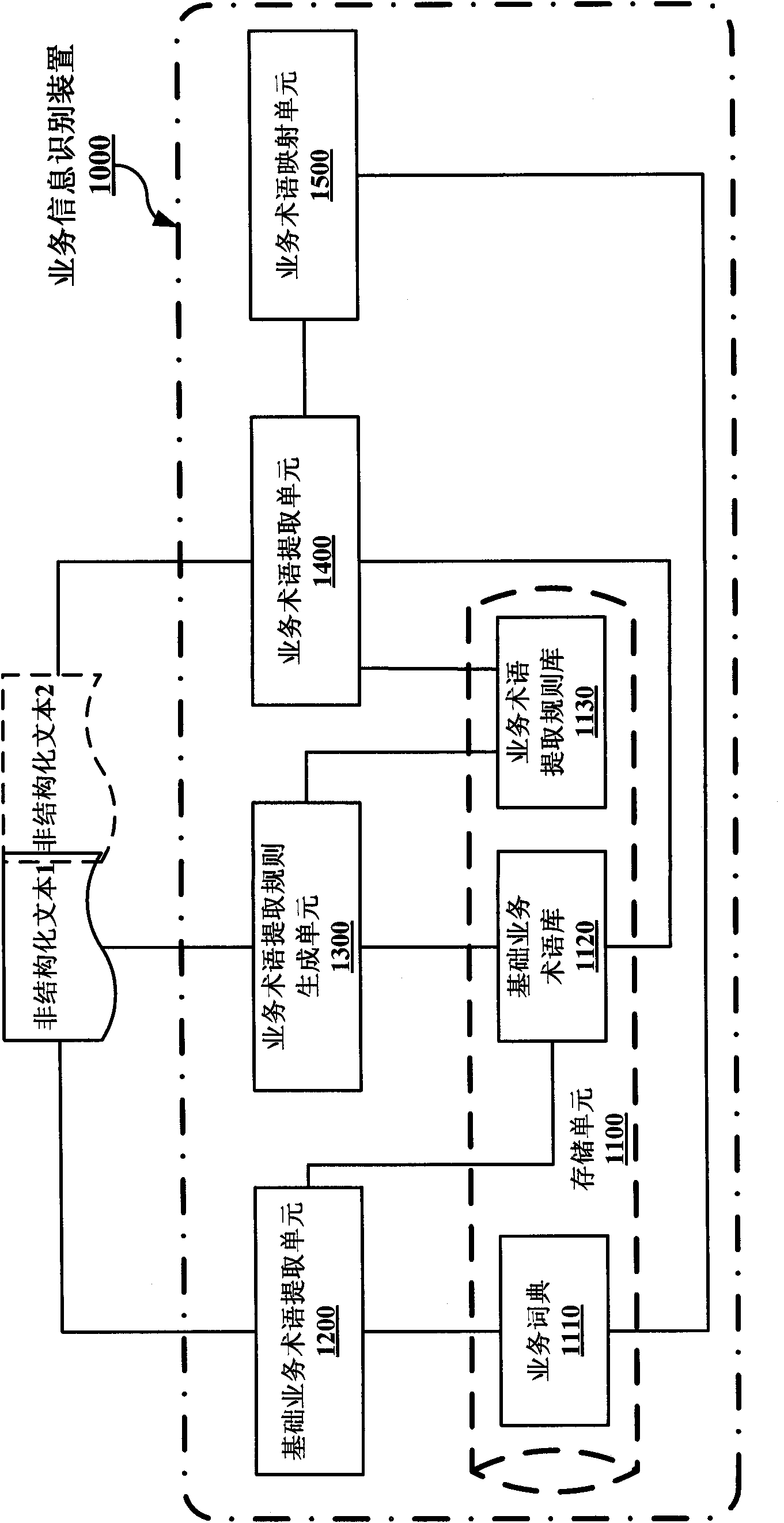 Method and device for identifying information in non-structured text
