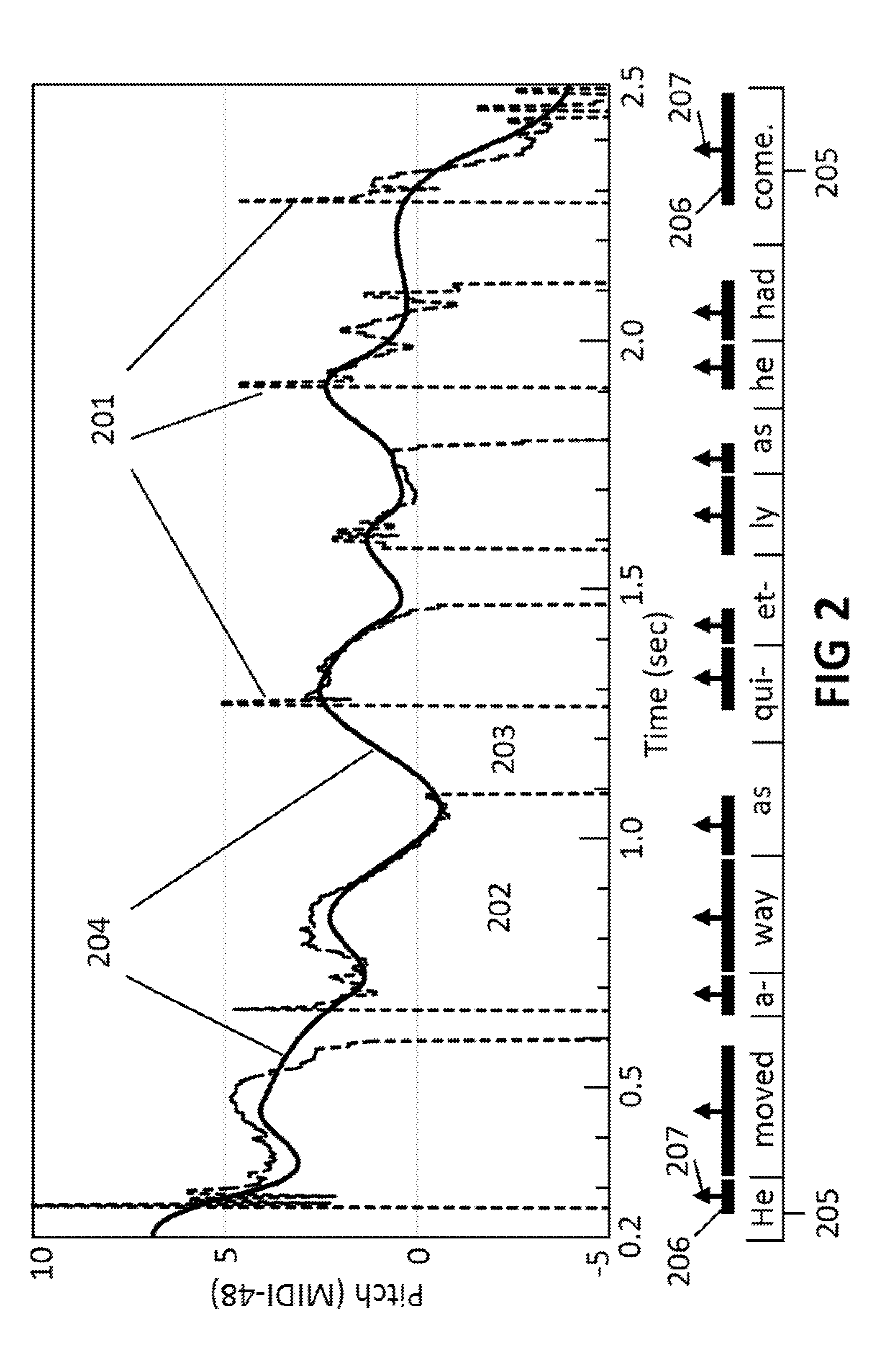 Prosody generation using syllable-centered polynomial representation of pitch contours