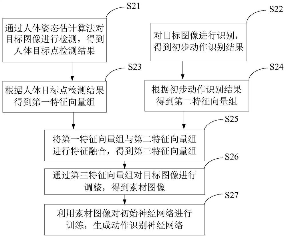 Human action recognition and its neural network generation method, device and electronic equipment