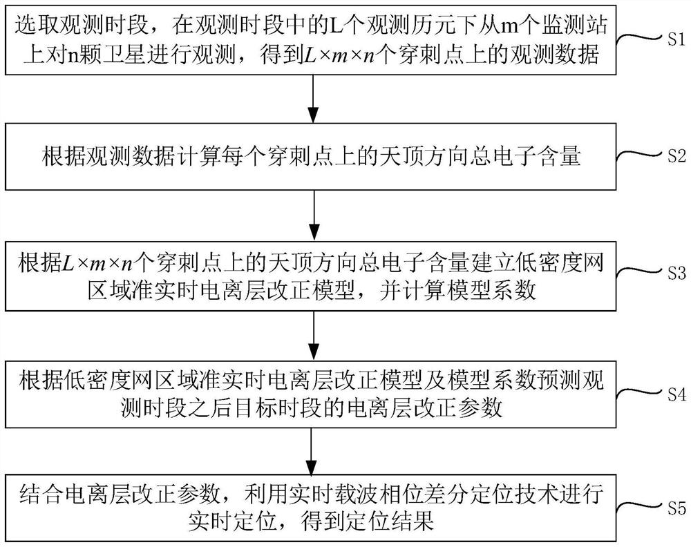 Distributed Beidou position service center RTK product positioning method and positioning device