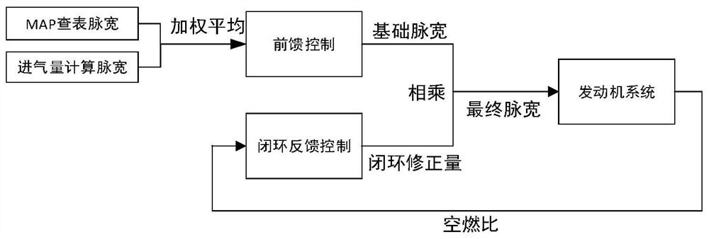 Control system and fault diagnosis method of aviation piston two-stroke supercharged engine