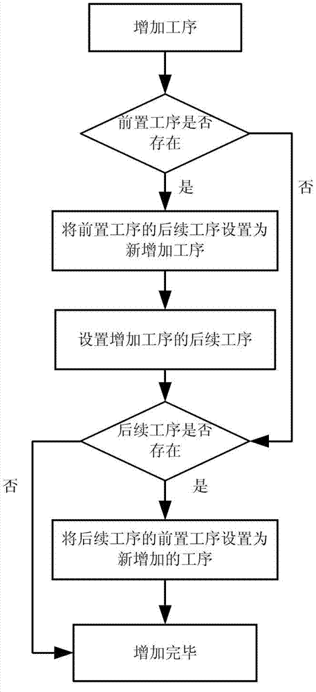 Control method and device for production line processes