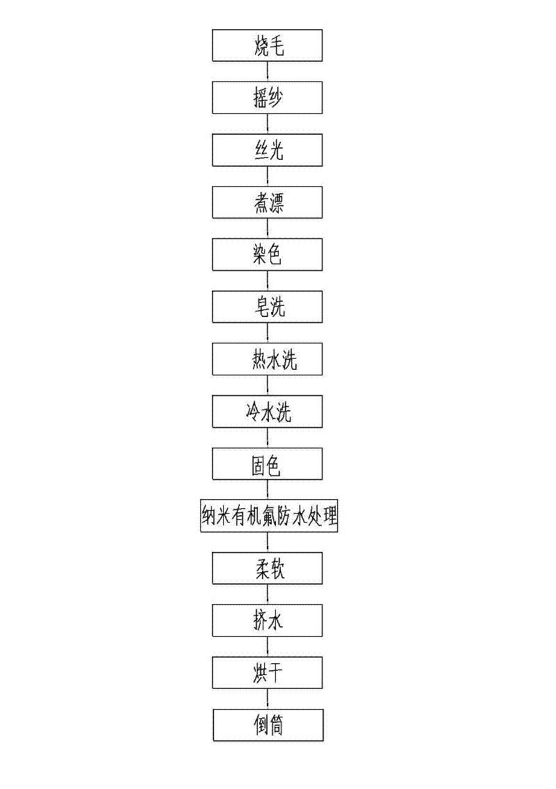 Production method of nanometer waterproof mercerized yarns