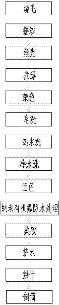 Production method of nanometer waterproof mercerized yarns