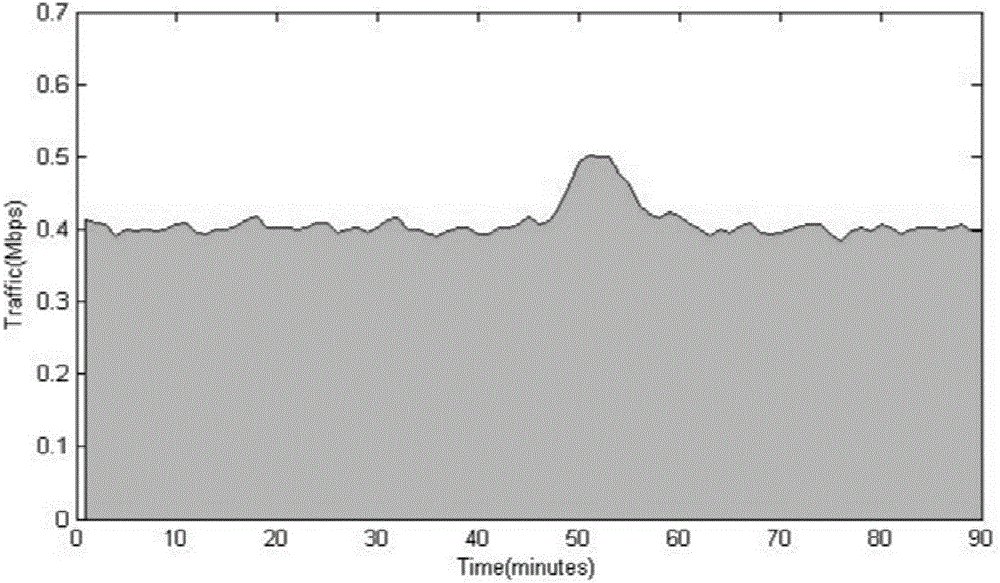 Wireless sensor network traffic abnormality detection method based on ARIMA model