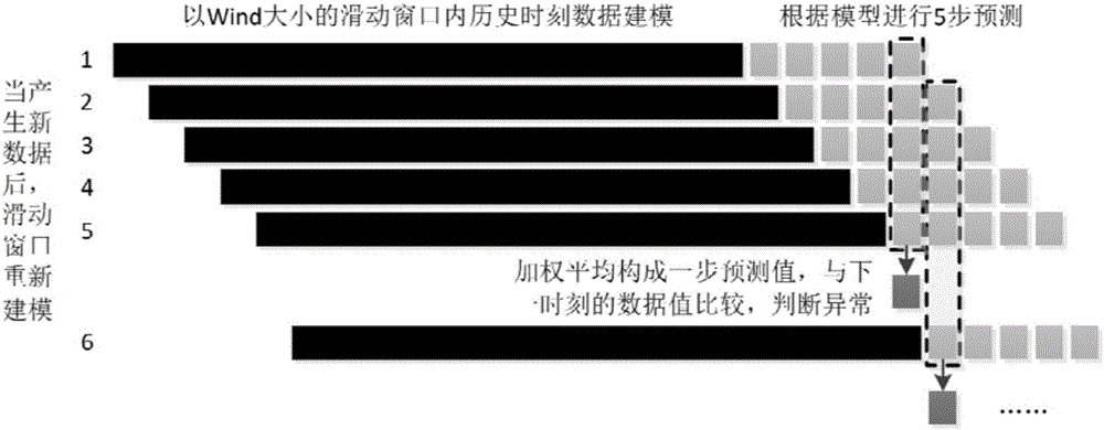 Wireless sensor network traffic abnormality detection method based on ARIMA model