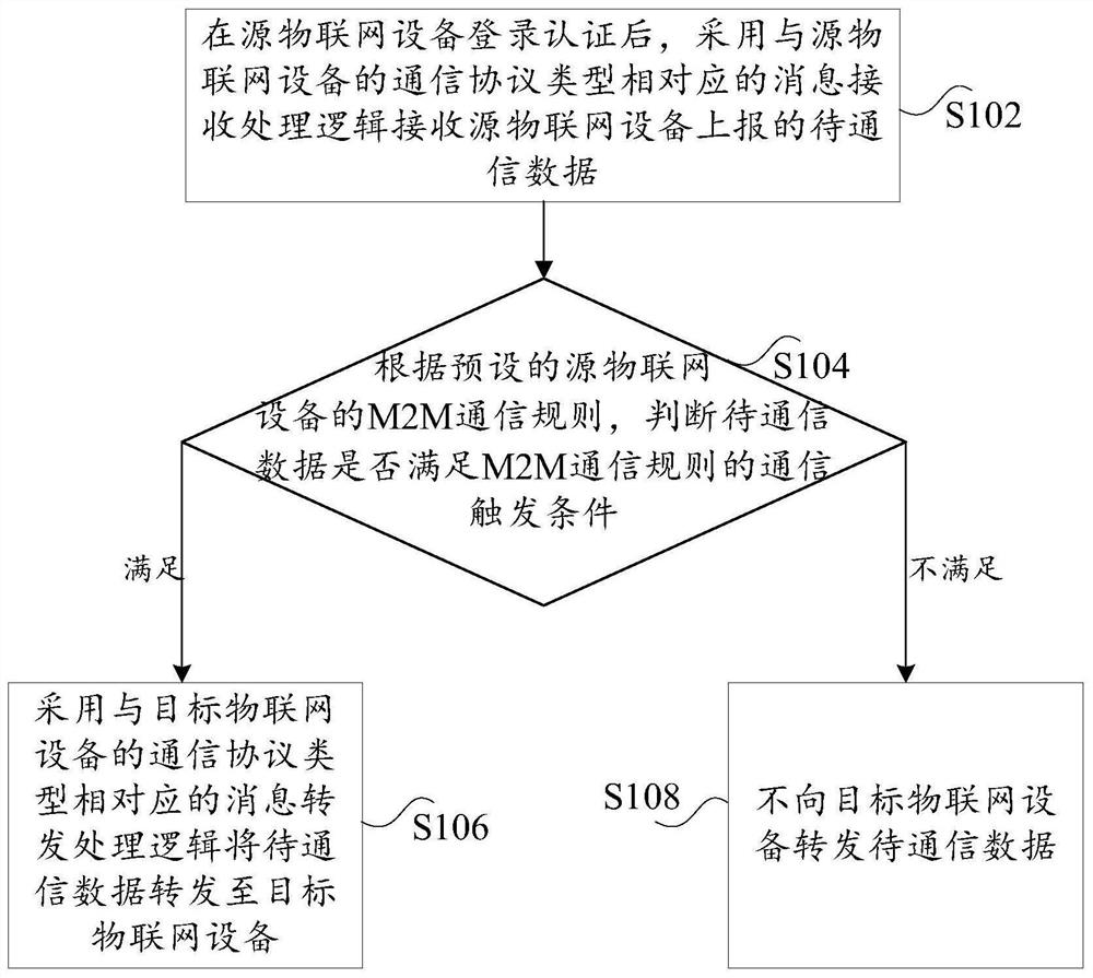 Internet of Things M2M communication method and device, and electronic equipment