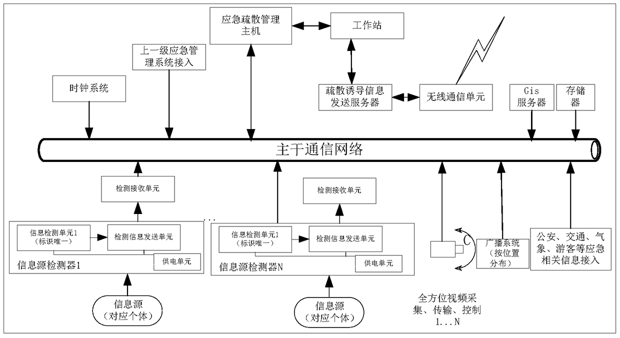 Emergency evacuation method based on location information and evacuation information push