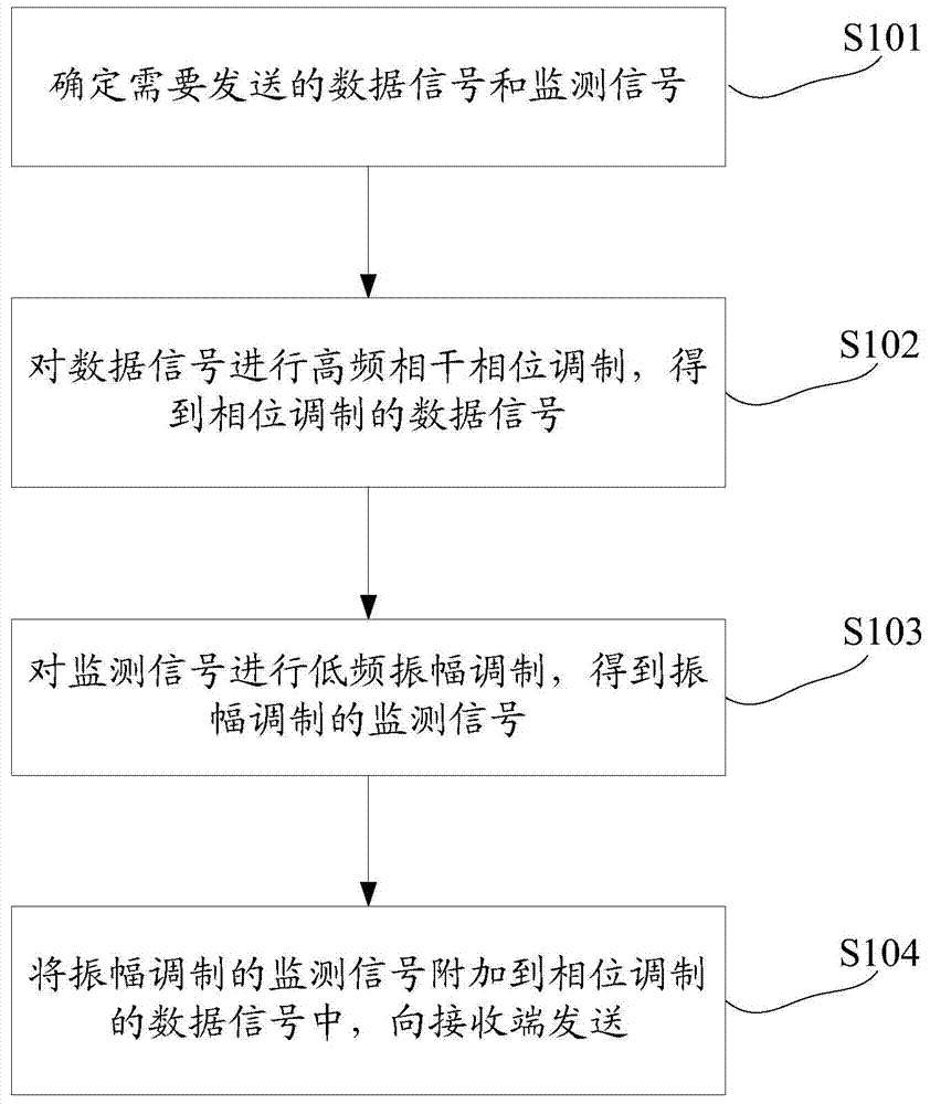 Data signal and monitoring signal sending and receiving method and device