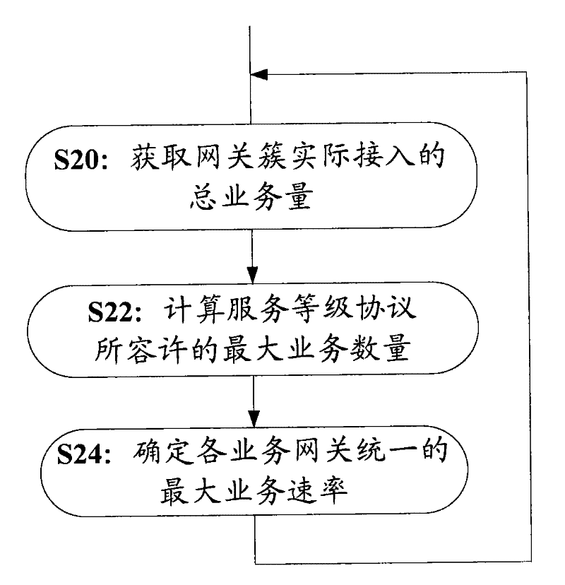 Method and equipment for determining service speed of service gateway access