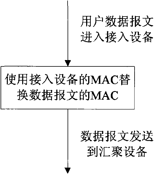 MAC (Media Access Control) address processing method and device