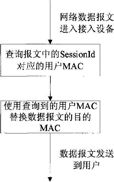 MAC (Media Access Control) address processing method and device