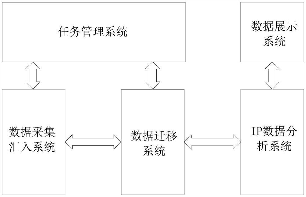 IP address association analysis method and analysis system based on Internet basic resources