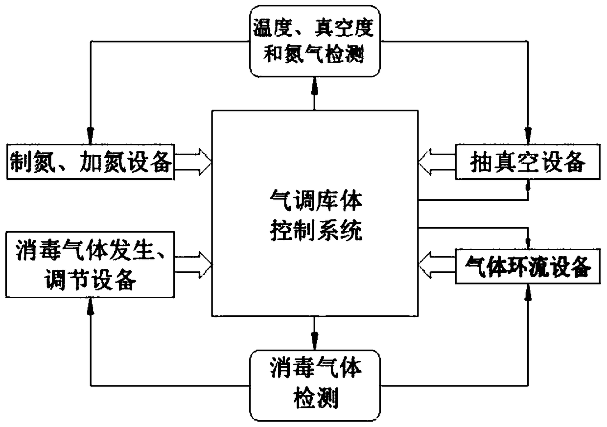 Tuber seedling modified atmosphere disinfection equipment and control method