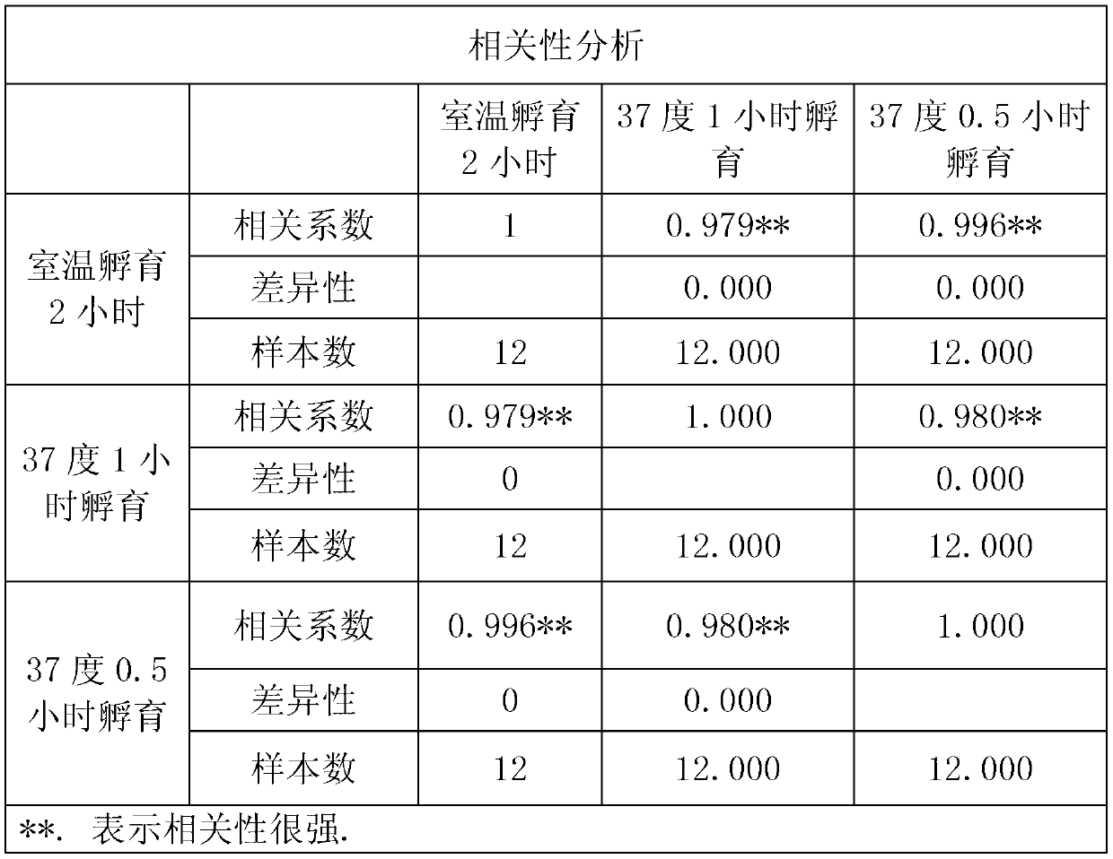 Method for rapid detection of giant panda estradiol concentration value